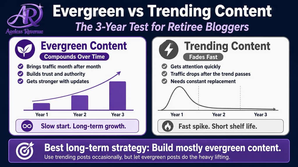 Evergreen vs trending content affiliate blog 3 year test compounding