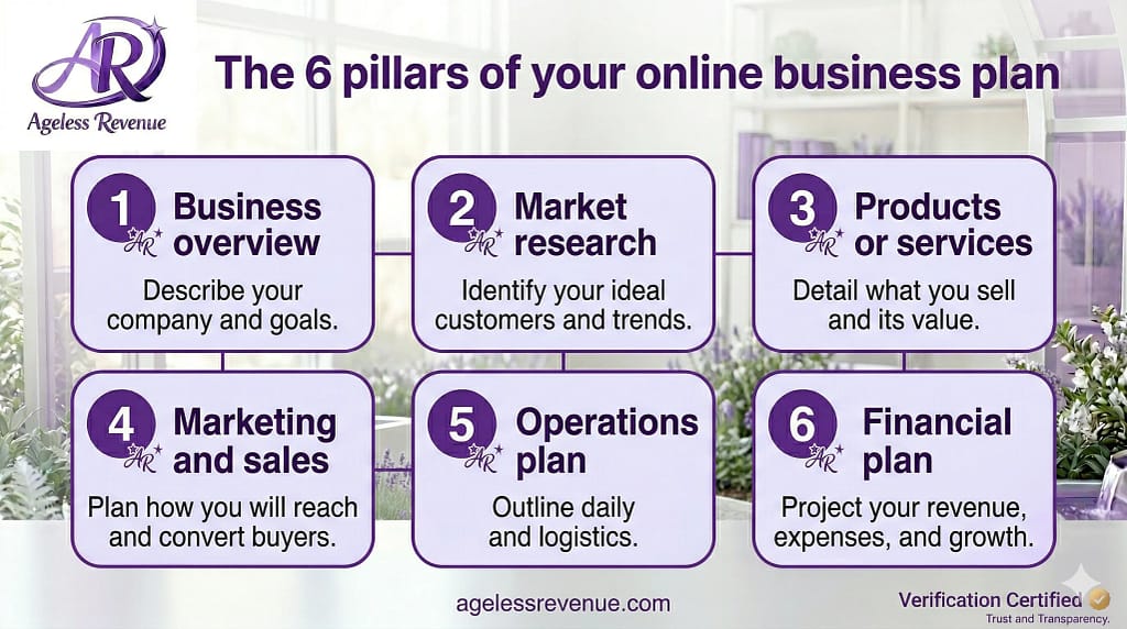 Six-pillar infographic showing the key elements of an online business plan for retirees: business overview, market research, products, marketing, operations, and finances in Ageless Revenue purple