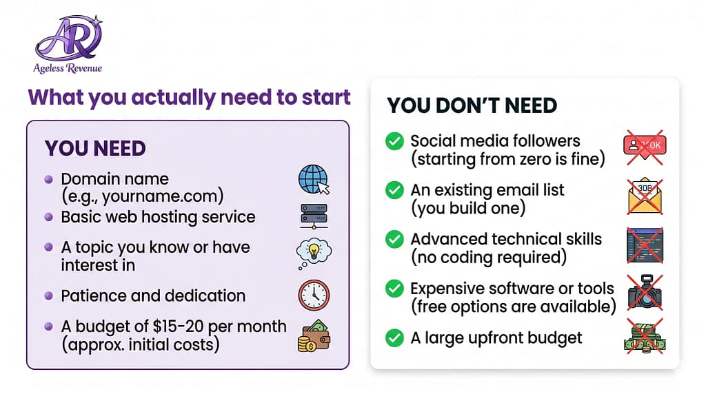 Two-column comparison infographic showing what you need and what you do not need to start affiliate marketing with no experience, with a monthly budget of 15 to 20 dollars highlighted