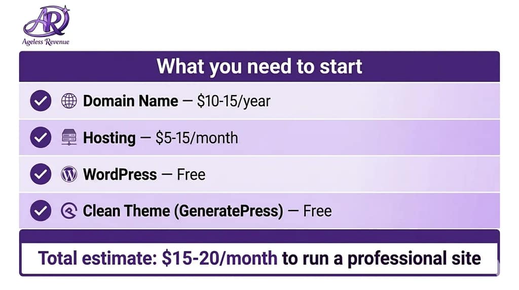 Checklist infographic showing the four things needed to start an affiliate site: a domain name, hosting, WordPress, and a clean theme, with estimated costs for each