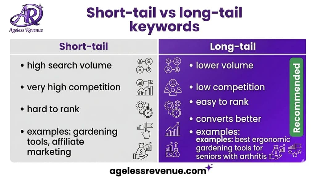 Two-column comparison infographic showing short-tail keywords with high competition versus long-tail keywords with low competition, recommended for retiree bloggers