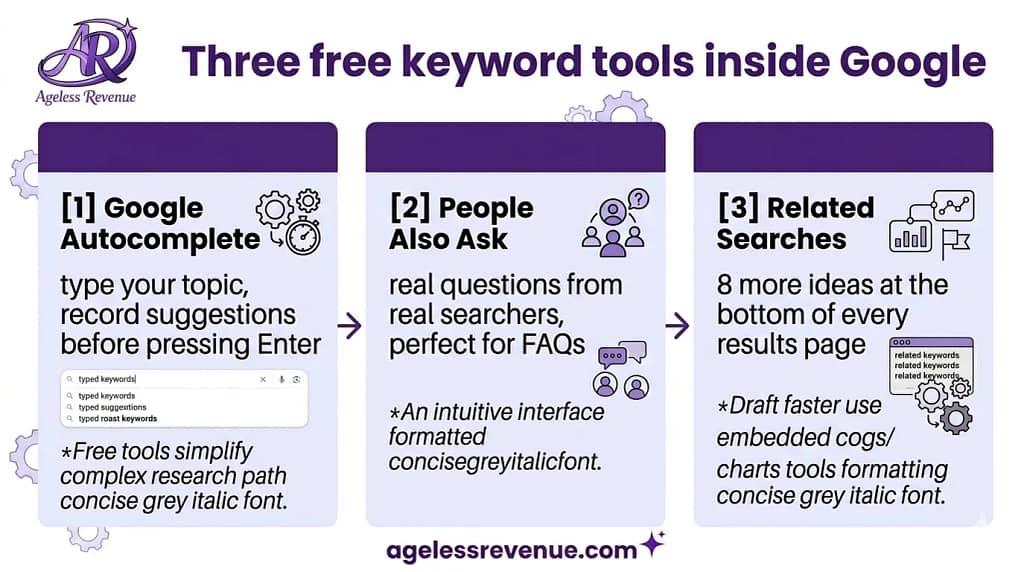 Three-panel infographic showing three free keyword research tools: Google Autocomplete, People Also Ask, and Related Searches at the bottom of results