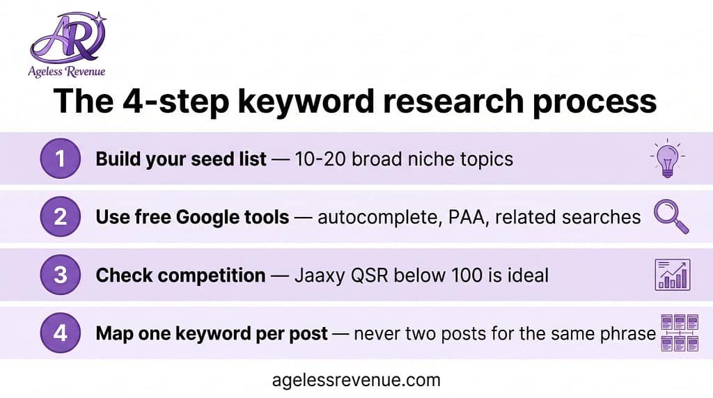 Four-step vertical checklist infographic for keyword research: build seed list, use free Google tools, check competition in Jaaxy, map one keyword per post