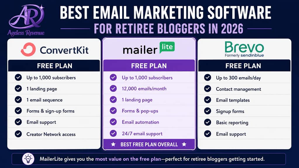 MailerLite Kit Mailchimp comparison retiree blogger free plan features table