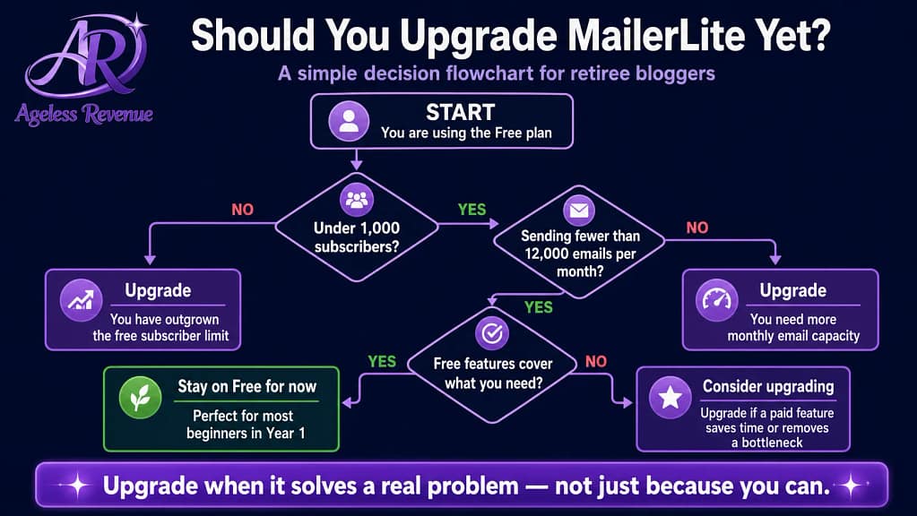 When upgrade email platform 1000 subscribers retiree blogger income check