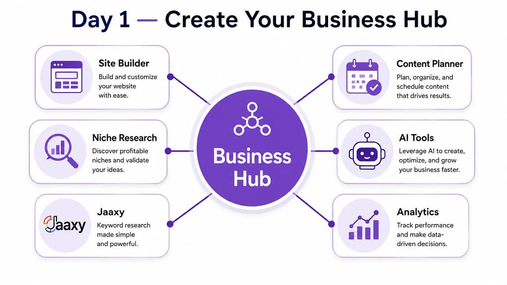 Wealthy Affiliate Business Hub setup day 1 — central workspace for niche project