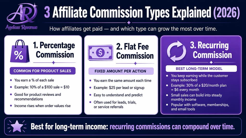 Three commission structures percentage flat fee recurring explained