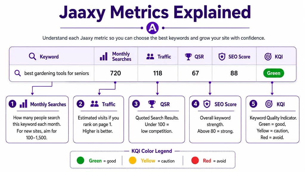 Jaaxy keyword research metrics explained for beginners — QSR monthly searches SEO score KQI