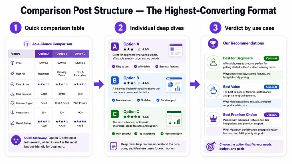 Comparison post structure for affiliate marketing — X vs Y format that converts
