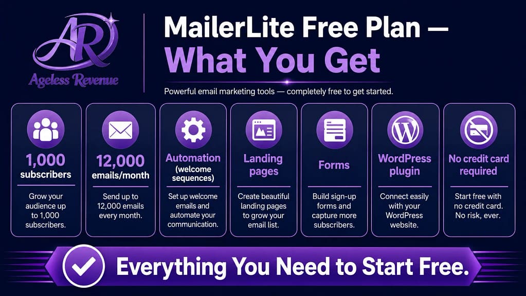 MailerLite free plan retiree blogger features 1000 subscribers automation landing pages