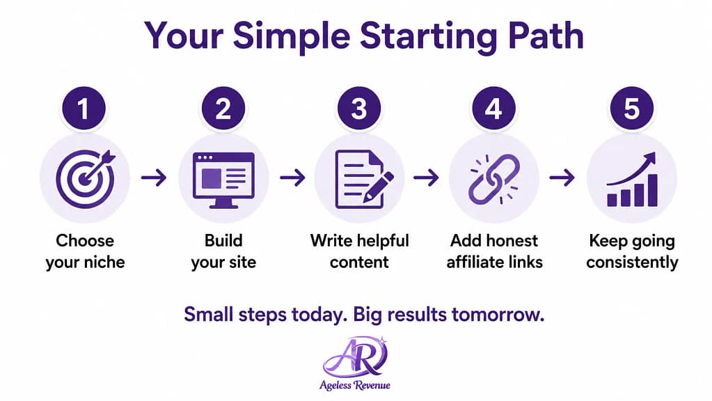 Five-step beginner roadmap for affiliate marketing — from first step to first income